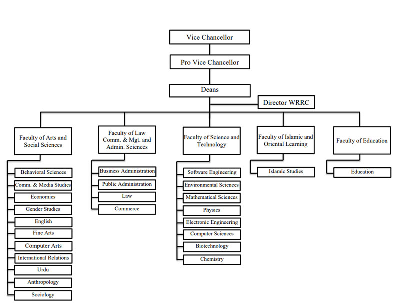 Organogram Academics